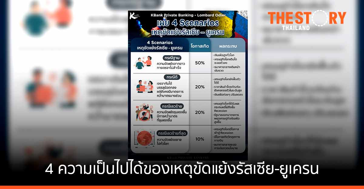 KBank Private Banking ร่วมกับ Lombard Odier เผย 4 ความเป็นไปได้ของเหตุขัดแย้งรัสเซีย-ยูเครน