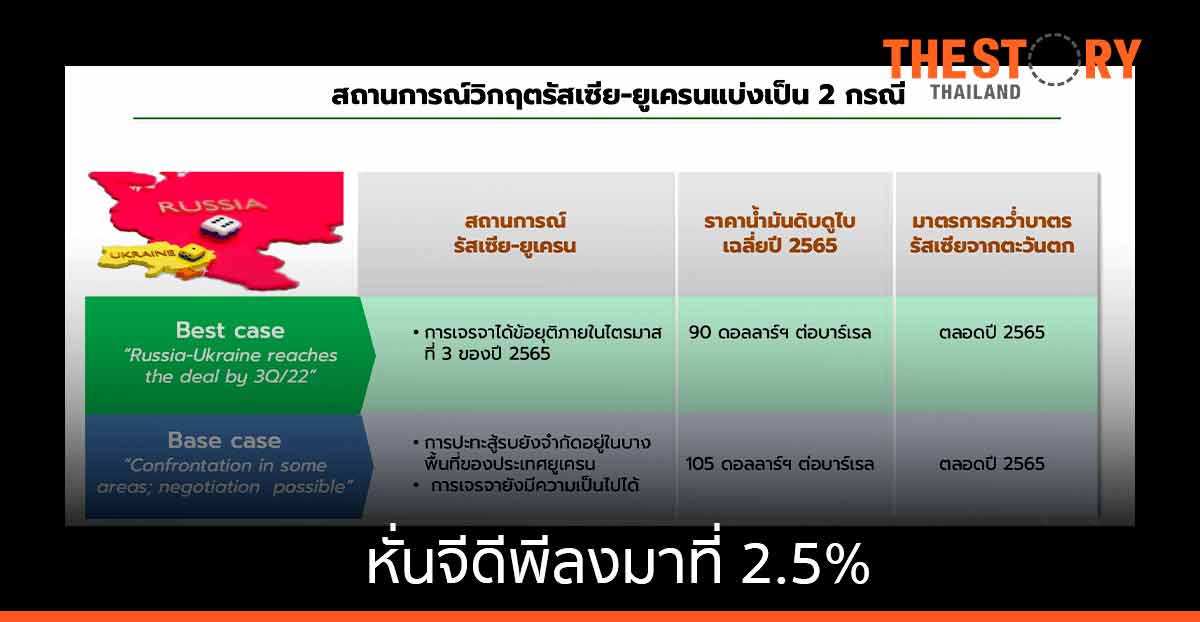 รัสเซีย-ยูเครน ดันราคาน้ำมันและอาหารพุ่ง ศูนย์วิจัยกสิกรไทย หั่นจีดีพีลงมาที่ 2.5%