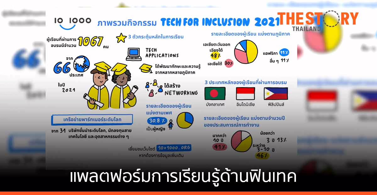 โครงการ “10×1000 Tech for Inclusion” แพลตฟอร์มการเรียนรู้ด้านฟินเทค ลดช่องว่างด้านทักษะดิจิทัลทั่วโลก