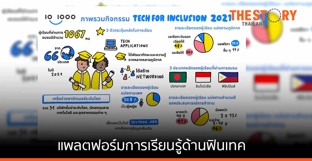 โครงการ "10x1000 Tech for Inclusion" แพลตฟอร์มการเรียนรู้ด้านฟินเทค ลดช่องว่างด้านทักษะดิจิทัลทั่วโลก