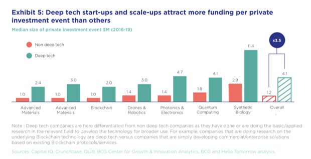 Deep Tech Startup Investment