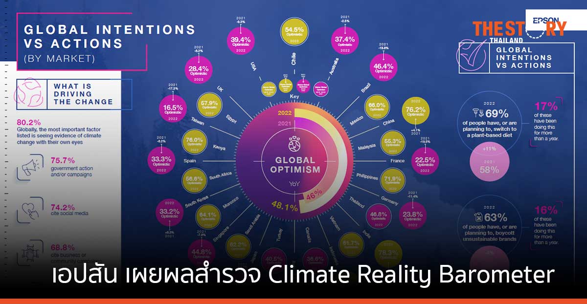เอปสันเผย ทั่วโลกยกปัญหาสภาพอากาศเปลี่ยนแปลงรุนแรงหนักเท่าวิกฤติเศรษฐกิจ