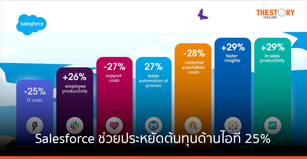 ผลสำรวจใหม่เผย Salesforce ช่วยบริษัทต่าง ๆ ทั่วโลกประหยัดต้นทุนด้านไอทีโดยเฉลี่ย 25%
