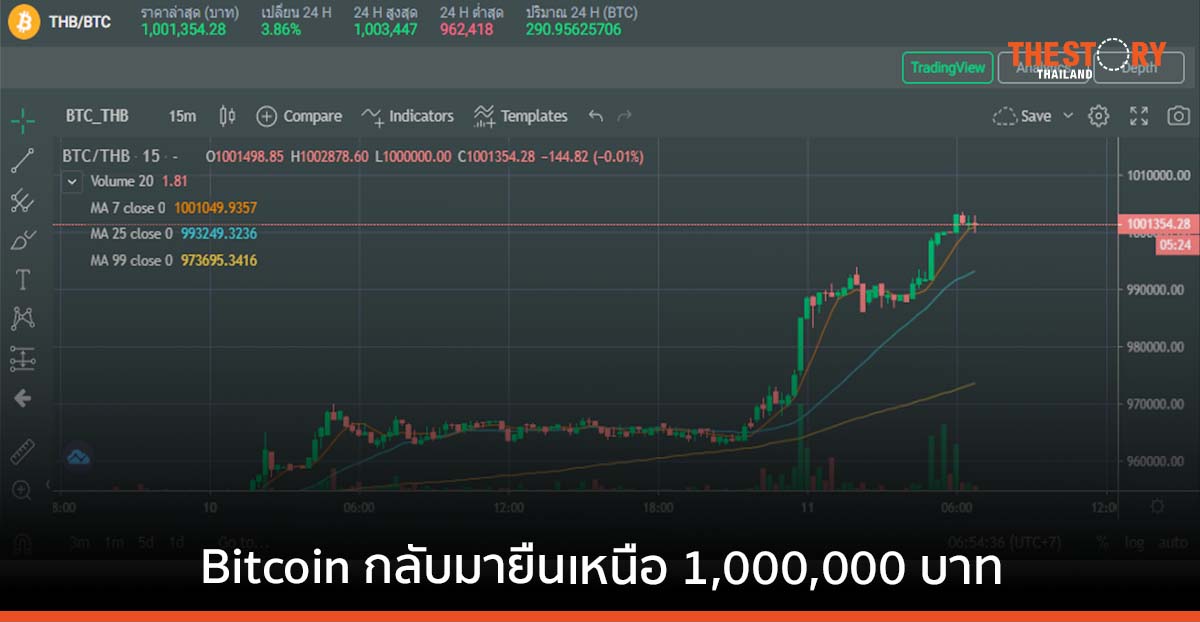Bitcoin กลับมายืนเหนือ 1 ล้านบาท ที่ Bitkub Exchange