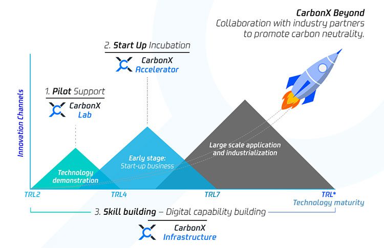 CarbonX Program