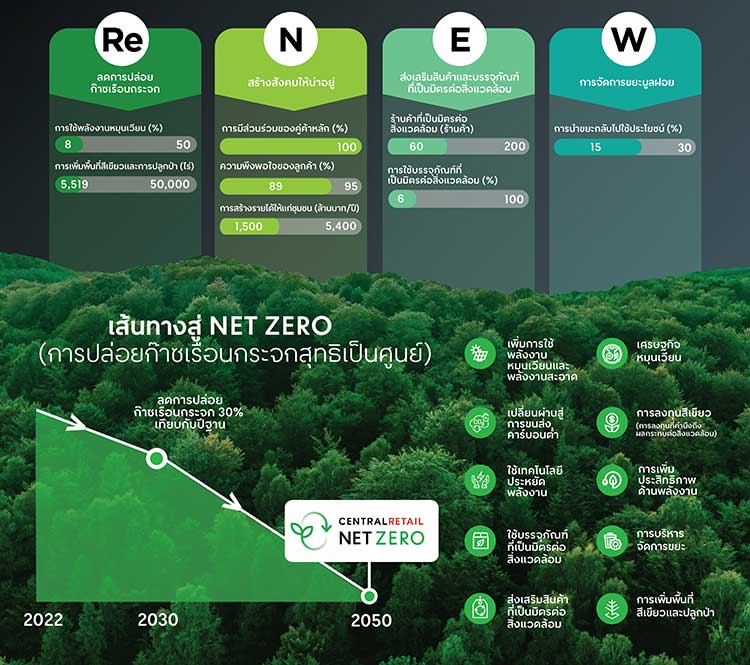Central Retail Sustainable Growth