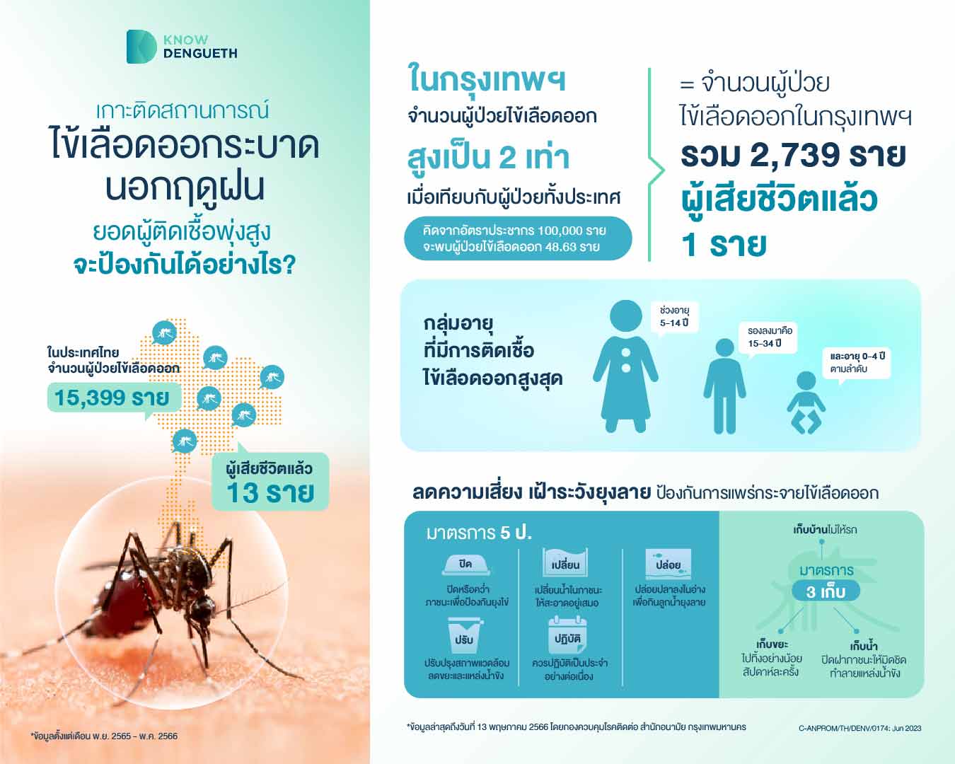 กทม. ชี้ โรคไข้เลือดออกกำลังระบาด มีผู้ติดเชื้อแล้วกว่า 14,000 ราย เด็กอายุ 5-14 ปี ครองสถิติป่วยมากสุด