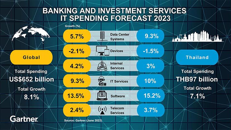 “To deal with the current economic climate, banking and investment services CIOs are now prioritizing more conservative objectives that support resilient and sustainable growth, such as a better customer experience (CX) and more efficient operations,” said Pete Redshaw, VP Analyst at Gartner. “This is a change from previous years when outright growth – new territories, new customers, new lines of business – was the primary objective of banking CEOs.”
IT Services Remains Largest Spending Segment
Driven by the increased use of consulting services and infrastructure as a service (IaaS), IT services will be the largest spending category, forecast to reach almost $270 billion in 2023. This is an increase of 9.3% over 2022, reflecting the increasingly important role IT service providers play in helping banking and investment services organizations navigate emerging opportunities and challenges.
“Economic uncertainty is leading organizations to break down long-term contracts into multiple shorter projects,” said Buckland. “They’re also reluctant to sign new contracts, commit to long-term initiatives or take on new technology partners, which is driving an increase in the use of IT consulting services.”
Talent Shortage Driving Spend in Internal Services
With the global talent shortage impacting banking and investment services organizations, spending on internal services will increase by 4.2% in 2023 to support the increased costs of hiring and retaining talent.
“Even after the recent widespread redundancies at many of the technology giants, banks are no longer seen automatically by top talent as the most desirable, rewarding or stimulating destinations,” said Redshaw. “More innovative solutions are needed, such as dropping the requirement for university education and adding benefits such as lifetime retraining, hybrid teams, agile methods and fintech partnerships.”