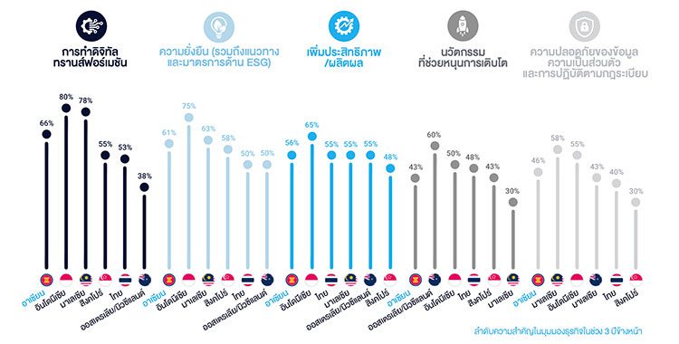 Paessler เผย การทำดิจิทัลทรานส์ฟอร์เมชัน และ ความยั่งยืน เป็นเรื่องที่องค์กรในไทย ให้ความสำคัญสูงสุด