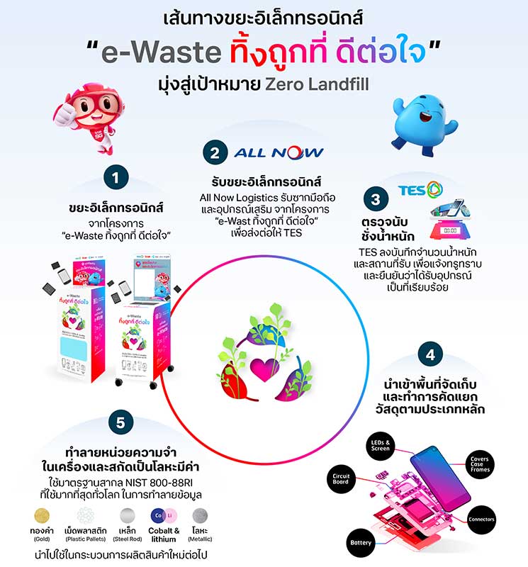 ทรู คอร์ป เปิดจุดรับ e-Waste