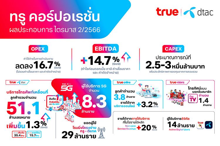 True Corporation in Q223