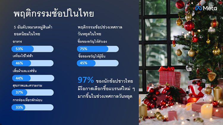 พฤติกรรมช้อปในไทย