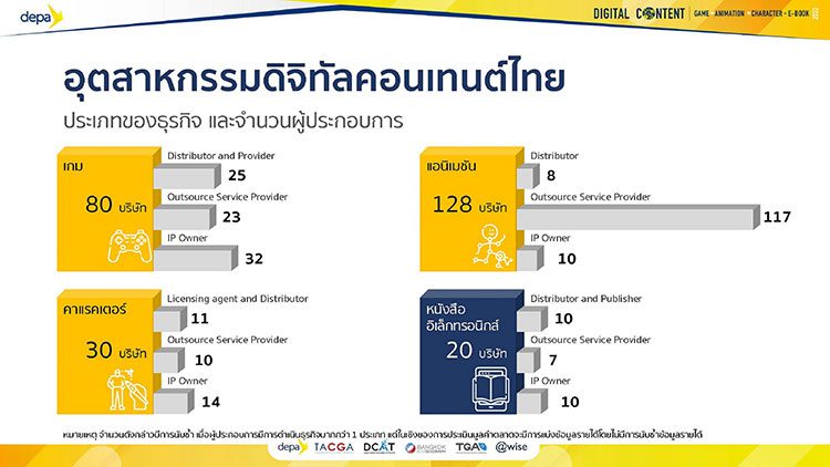 ดีป้า ชี้อุตสาหกรรมดิจิทัลคอนเทนต์ไทย
ขยายตัวต่อเนื่องถึงปี 68 แนะรัฐเร่ง
ยกระดับฝีมือแรงงานทัดเทียมสากล