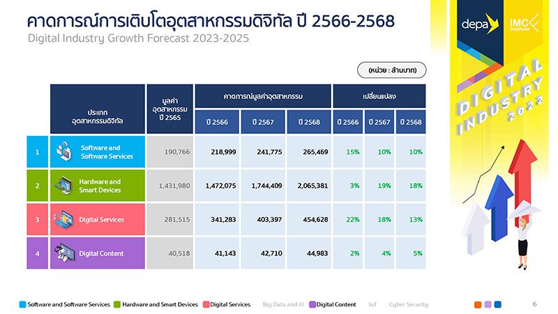 อุตสาหกรรมดิจิทัลไทยปี 65 โต 14% มูลค่ารวมแตะ 2.61 ล้านล้านบาท