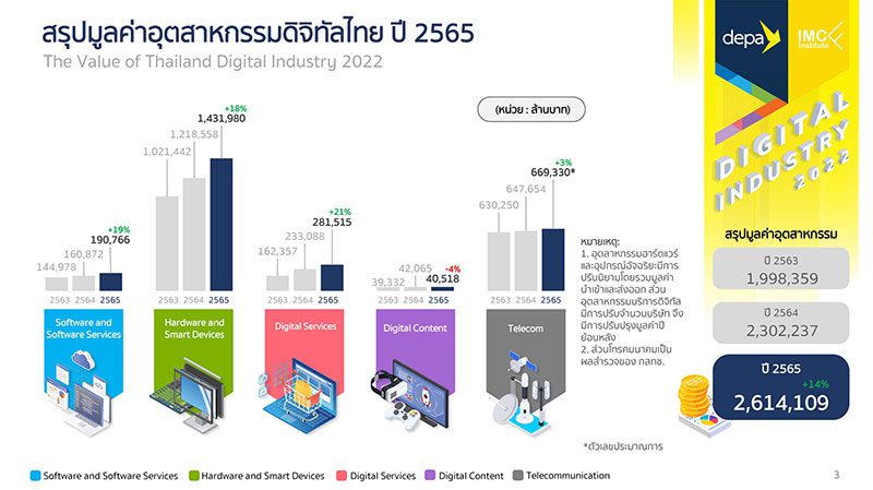 อุตสาหกรรมดิจิทัลไทยปี 65 โต 14% มูลค่ารวมแตะ 2.61 ล้านล้านบาท