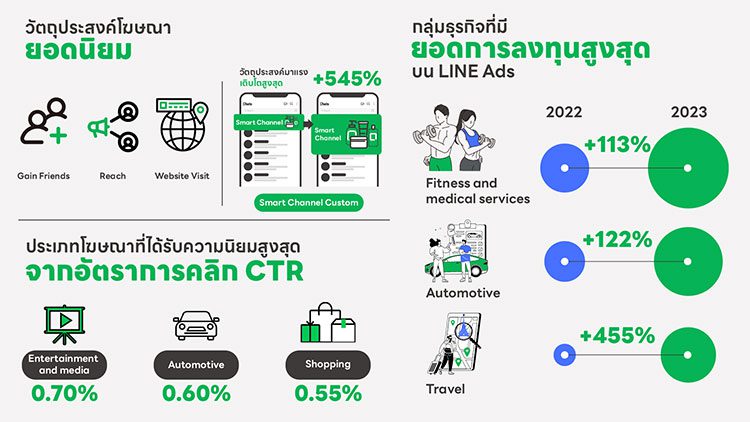 LINE เผยยอดผู้ใช้กว่า 54 ล้านคน
ชี้ช่องนักการตลาด
'ท่องเที่ยว ยานยนต์ ความงาม'
ลงทุนสูงสุด