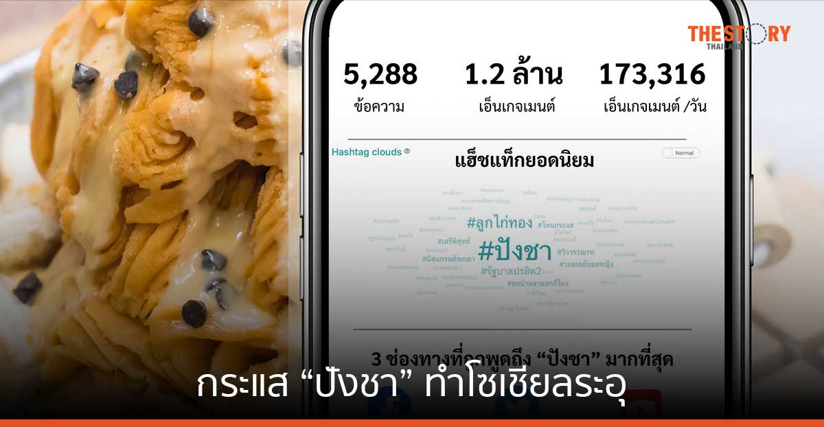 กระแส “ปังชา” ทำโซเชียลระอุ พูดถึงกว่า 19,000 ข้อความ และมีแนวโน้มเพิ่มสูงขึ้นต่อเนื่อง