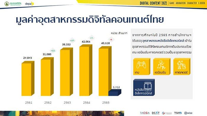 ดีป้า ผนึกกลุ่มธุรกิจดิจิทัลคอนเทนต์ เสนอมุมมอง ดันไทย เป็นมหาอำนาจด้าน Soft Power