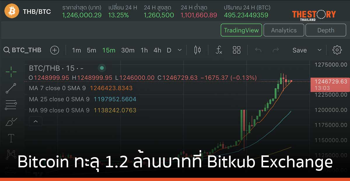 Bitcoin ทะลุ 1.2 ล้านบาท ที่ Bitkub Exchange ท่ามกลางกระแส Bitcoin ETF