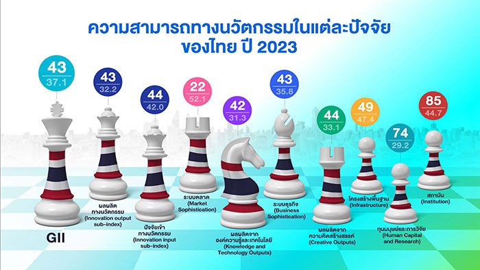 GII Science and Technology Clusters