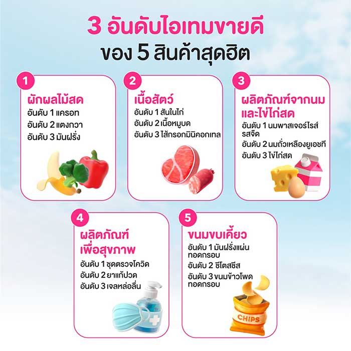 foodpanda เผยอินไซต์ 5 หมวดหมู่สินค้ายอดนิยม 'เจลหล่อลื่น' ติดโผสินค้าสุขภาพที่สั่งผ่าน pandamart