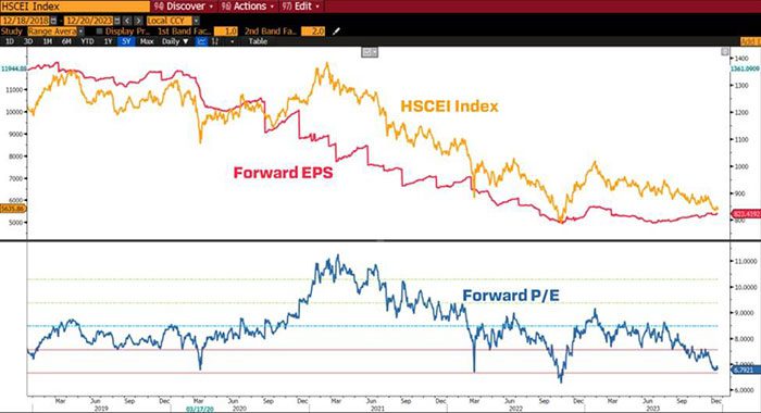 ที่มา: Bloomberg (20 Dec 2023)