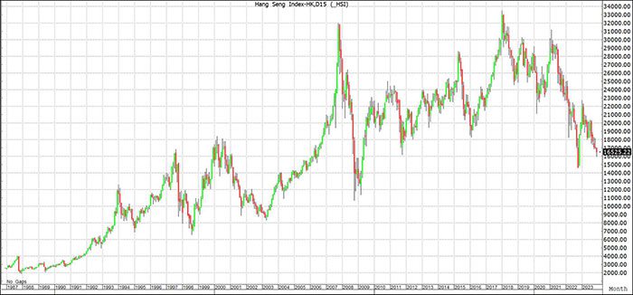 รูปแสดงดัชนี Hang Seng ตั้งแต่ปี 1987-2023