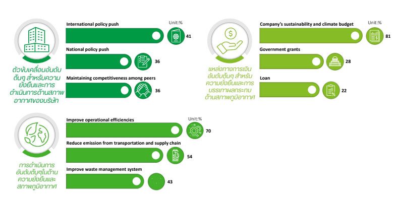 ดีลอยท์ เผย บริษัทในไทยร้อยละ 40 ให้ความสำคัญกับการลดการปล่อยก๊าซเรือนกระจก