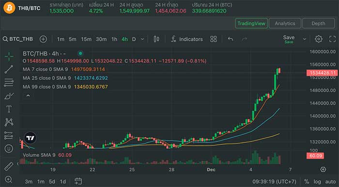 ราคา Bitcoin ยืนเหนือ 1,500,000 บาท สูงสุดในรอบ 19 เดือน ที่ Bitkub Exchange ตอบรับกระแส Bitcoin Spot ETF