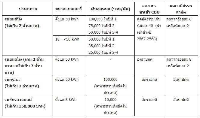 ตารางสรุปสิทธิประโยชน์ของมาตรการ EV 3.5