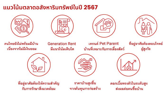แนวโน้มตลาดอังหาริมทรัพย์ไทยปี 2567