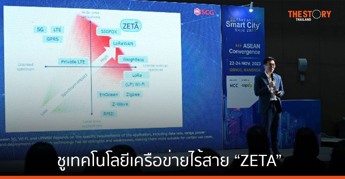 เอสซีจี ซิเมนต์-ผลิตภัณฑ์ก่อสร้าง จัดแสดงสินค้านำเสนอเทคโนโลยีเครือข่ายสัญญาณไร้สาย “ZETA” ภายใต้คอนเซ็ปต์ “Technology เพื่อ Smart City สู่ความเป็น Net Zero” มุ่งเป้าสนับสนุนให้ทุกอาคาร/อุตสาหกรรมไทยสู่การเป็นเมืองอัจฉริยะเต็มรูปแบบ ในงาน Thailand Smart City Expo 2023 วชิระชัย คูนำวัฒนา Head of Smart System Solution Business บริษัท เอสซีจี ซิเมนต์-ผลิตภัณฑ์ก่อสร้าง จํากัด กล่าวว่า "เราทราบกันดีอยู่แล้วว่าการเป็น Smart City จะต้องมีเรื่องของเทคโนโลยีทางด้าน IoT ต่าง ๆ เข้ามาเกี่ยวข้อง เพื่อช่วยแก้ปัญหาและตอบโจทย์การใช้ชีวิตอย่างมีประสิทธิภาพมากยิ่งขึ้น ยกตัวอย่างกรณีศึกษาเมือง Smart City อย่างประเทศสิงคโปร์ ที่มีพื้นที่ทั้งหมดกว่า 724.4 km2 เมื่อเทียบกับกรุงเทพฯ ซึ่งมีพื้นที่ 1568.737 km2 แล้วนั้น เท่ากับเรามีพื้นที่มากกว่าถึง 2 เท่า ซึ่งอ้างอิงตามสถิติแล้วสิงคโปร์มีการใช้อุปกรณ์ IoT connection มากถึง 75 ล้านจุดทั่วประเทศ ถ้ามองกลับมาที่ไทยหากเราจะยกระดับเมืองสู่การเป็น Smart City เราต้องใช้อุปกรณ์หรือเทคโนโลยี IoT มากแค่ไหนถึงจะครอบคลุมการใช้งาน และตอบโจทย์กับความต้องการของผู้คนภายในเมือง" อุปกรณ์ IoT เหล่านี้จำเป็นจะต้องเชื่อมต่อซึ่งกันและกัน ผ่านเครือข่ายสัญญาณไร้สายหรืออินเตอร์เน็ต อาทิ สัญญาณ Wi-Fi หรือ สัญญาณ 5G ที่นิยมใช้กันอย่างแพร่หลายในอาคารหรือครัวเรือน โดยสัญญาณประเภทนี้มีความสามารถในการรับส่งข้อมูลที่มีความเร็วสูง แต่มักจะครอบคลุมพื้นที่ใช้งานได้ในบริเวณที่จำกัด โดยสัญญาณ Wi-Fi มักใช้กับอุปกรณ์ในบ้านหรืออาคารที่ต้องการเชื่อมต่อเครือข่ายภายในพื้นที่ สามารถใช้ได้กับอุปกรณ์หลายตัวพร้อมกันแต่ต้องอยู่ในระยะที่จำกัด คลื่นความถี่และกำลังการส่งที่ต่ำทำให้สัญญาณประเภทนี้ไม่สามารถสื่อสารได้ไกล ทั้งยังมีแนวโน้มที่จะถูกรบกวนได้บ่อยครั้ง หรือสำหรับ สัญญาณ 5G ซึ่งนิยมใช้กับอุปกรณ์เคลื่อนที่หรือโทรศัพท์มือถือนั้น มีความยาวคลื่นที่สั้นกว่าสัญญาณชนิดอื่น ๆ จึงมีความจำเป็นต้องติดตั้งจุดรับส่งสัญญาณใกล้เคียงในจำนวนมาก และมีความสามารถในการส่งสัญญาณได้น้อยหากเจอสิ่งกีดขวาง และแม้สัญญาณประเภทนี้จะมีความเร็วสูงและมีประสิทธิภาพมาก แต่อาจมีความไม่เสถียรในพื้นที่ที่มีการแข่งขันให้บริการด้านสัญญาณของหลายเครือข่าย หรือมีผู้ใช้งานจำนวนมาก อีกทั้งยังต้องพึ่งพา SIM card ซึ่งอาจจะมีค่าใช้จ่ายต่อ Sensor ที่ค่อนข้างสูง และหากขยับมาสู่พื้นที่ขนาดใหญ่หรือในอุตสาหกรรมที่มีความจำเป็นต้องใช้งานอุปกรณ์ IoT ในปริมาณมาก และต้องการรักษาข้อมูลให้ปลอดภัย การใช้สัญญาณ Wi-Fi หรือ 5G อาจจะไม่ตอบโจทย์ในเรื่องความสามารถในการกระจายสัญญาณอย่างครอบคลุม และอาจทำให้มีค่าใช้จ่ายที่สูงเนื่องจากต้องติดตั้งตัวรับส่งสัญญาณในหลายจุด แต่ในปัจจุบัน SCG ได้ร่วมธุรกิจกับบริษัท ZiFiSense ซึ่งมีชื่อเสียงเรื่อง “การใช้เทคโนโลยีด้าน IOT ปรับปรุงอาคารธรรมดาประเภทต่างๆ ให้กลายเป็น Smart Building ได้โดยใช้งบประมาณไม่มาก” ซึ่งเทคโนโลยี ZETA นั้นประสบความสำเร็จมาแล้วหลากหลายประเทศ อาทิ อังกฤษ จีน ญี่ปุ่น และสิงคโปร์ เป็นต้น จุดเด่นของเทคโนโลยี ZETA จาก ZifiSense อยู่ที่ความเป็นผู้นำด้าน end-to-end IoT Solution ในระบบประเภท Low Power Wide Area Network (LPWAN) ด้วยเครือข่าย ZETA Alliance ซึ่งมีประสิทธิภาพในการรับส่งข้อมูลสูง สามารถรับ-ส่ง-ประมวลผลข้อมูลแบบ two-way real time communication จากเซนเซอร์ต่างๆ โดยสามารถทำงานร่วมกับ Building Automation System (BAS) เดิมได้ อีกทั้งยังมี Machine Learning Algorithms ช่วยประมวลผล สามารถแนะนำ หรือคาดการณ์อายุการใช้งานของเครื่องจักร ในอาคารให้กับเจ้าของหรือผู้ดูแล และที่สำคัญเครือข่ายสัญญาณ ZETA ยังเป็นเครือข่ายเดียวที่สามารถส่งสัญญาณได้ไกลที่สุด ถึง 2 กิโลเมตร และยังรองรับอุปกรณ์ขยายสัญญาน ที่เข้ามาช่วยแก้ปัญหาการส่งสัญญาณที่ไม่ครอบคลุม ลดทอนความเสียหายที่อาจเกิดขึ้นได้รวดเร็วขึ้นในอุตสาหกรรม ทั้งยังลดค่าใช้จ่ายในการติดตั้งตัวรับ-ส่งสัญญาณ โดย SCG มุ่งเป้าผลักดันเทคโนโลยีนี้ให้เป็นที่รู้จักและใช้งานในวงกว้างมากขึ้นเพื่อช่วยอัพเกรดให้ทุกอาคารอัจฉริยะยิ่งขึ้น” ปัจจุบันในประเทศไทย มีหลายองค์กรชั้นนำที่เลือกติดตั้งเทคโนโลยี ZETA เพื่ออัปเกรดอาคาร/อุตสาหกรรมสู่การเป็น Smart City แล้วหลายแห่ง อาทิ ”โครงการ One Bangkok, Central Ayutthaya, KLOUD by KBank, โครงการ Tonson One Residence, Amata City, SCG Cement (สระบุรี), Siam Fiber Cement Group (สระบุรี) และ ศูนย์การประชุมแห่งชาติสิริกิติ์ พื้นที่จัดแสดงงาน Thailand Smart City Expo เป็นต้น