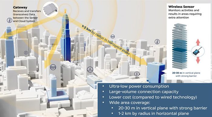 เทคโนโลยี ZETA