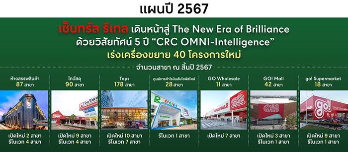 เซ็นทรัล รีเทล ปี 66 กำไร 8,016 ลบ. โต 12% สูงสุดเป็นประวัติการณ์