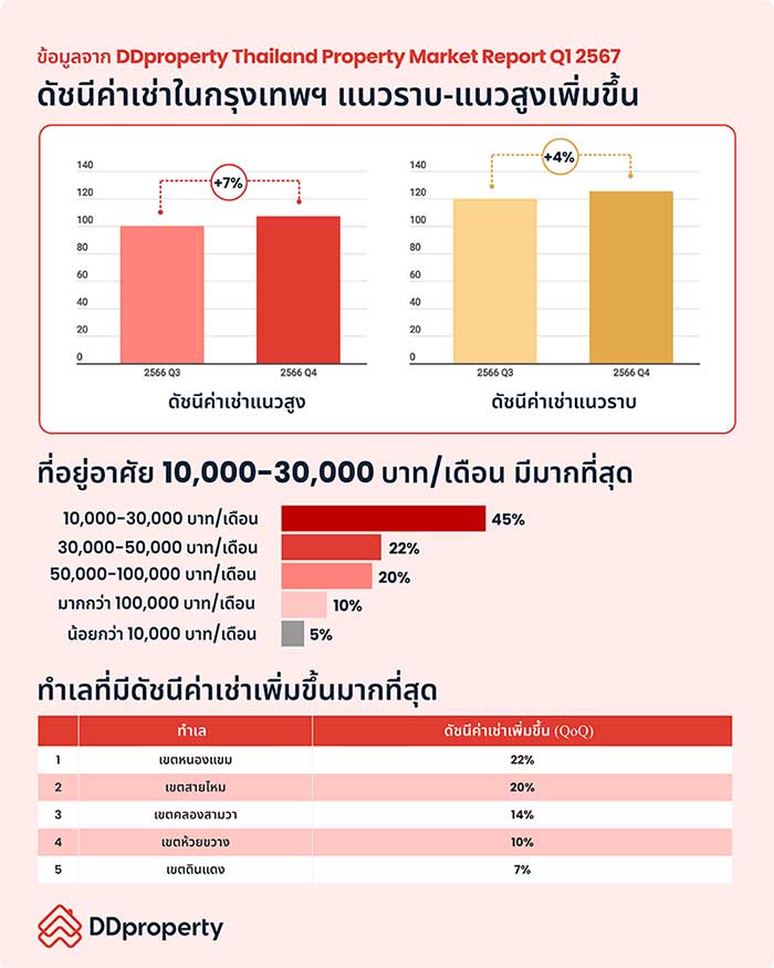 DDproperty ชี้ ราคาบ้านพุ่ง สวนทางดีมานด์ ซื้อ-เช่า ชะลอตัวตามภาวะเศรษฐกิจ