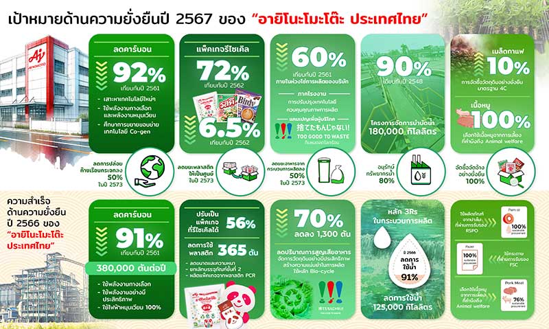 Ajinomoto-Thailand-sustainable-2567