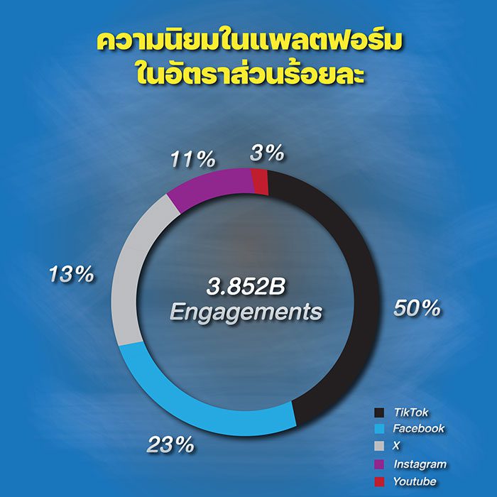 ความนิยมในแพลตฟอร์ม