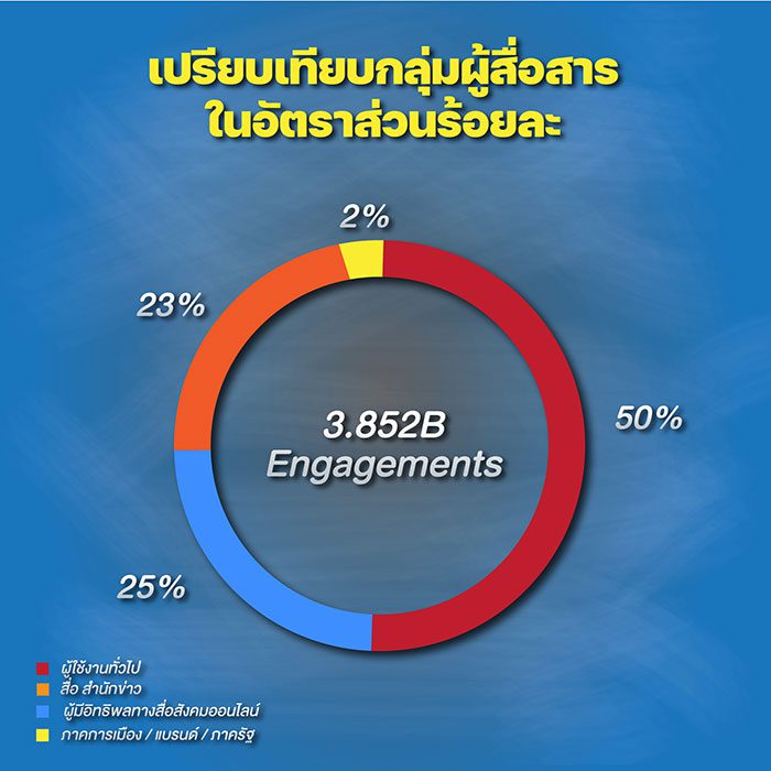 เปรียบเทียบกลุ่มสื่อสาร