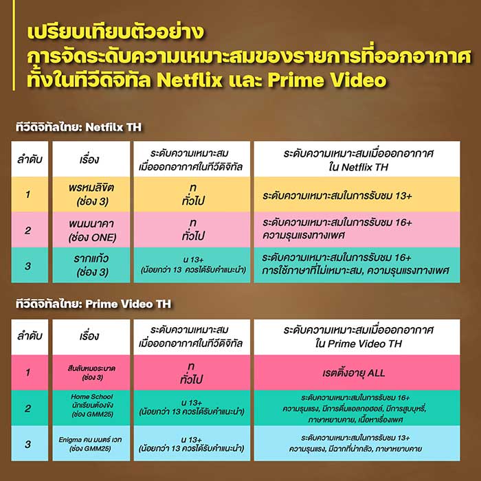การจัดเรตติ้งรายการ