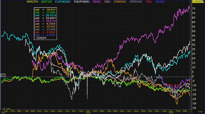 รูปที่ 1 แสดงผลตอบแทนของ DR และ ETF ซึ่งเป็นตัวแทนดัชนีตลาดหุ้นของหลากหลายประเทศ