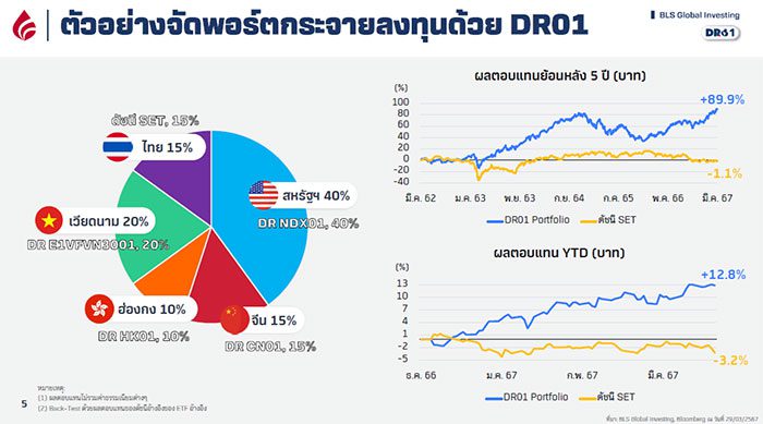 รูปที่ 3 ตัวอย่างการจัดพอร์ตลงทุนด้วยหลักการ Asset Allocation ด้วยการกระจายลงทุนในหลักทรัพย์หลากหลายประเทศ ที่มา BLS Global Investing, Bloomberg (29 Mar 2024)