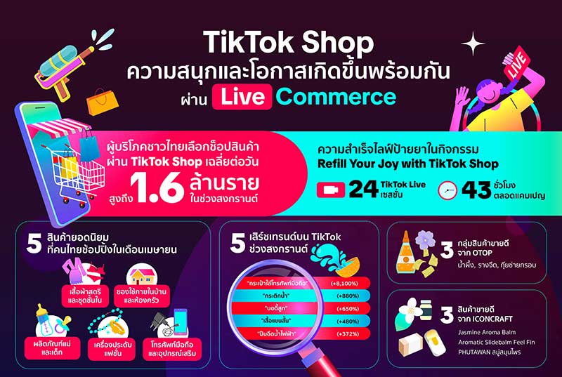 TikTok Shop เผยผู้บริโภคช็อปสินค้าเฉลี่ย 1.6 ล้านรายต่อวัน ชี้ Live Commerce ช่วยสร้างโอกาสใหม่แก่ธุรกิจ