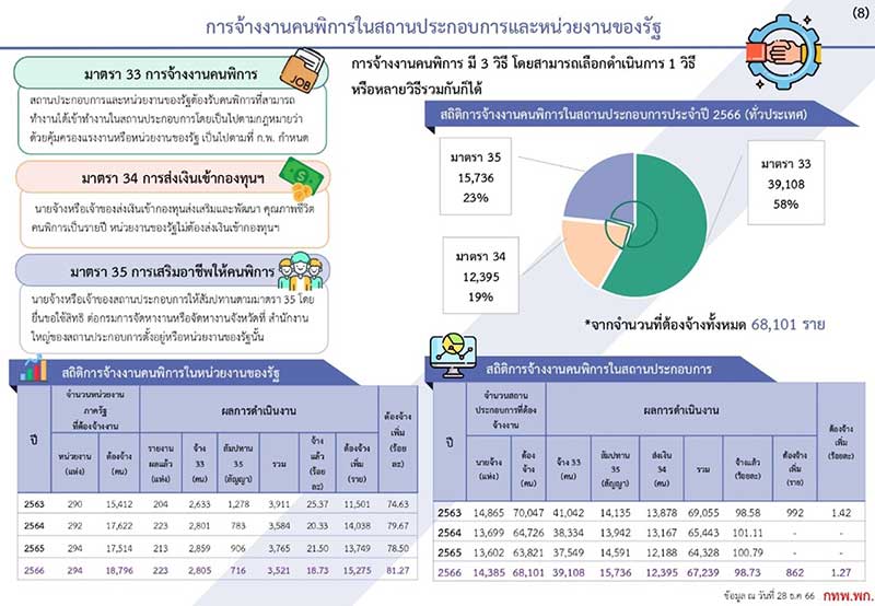 สถิติการจ้างงานคนพิการในสถานประกอบการปี 2566