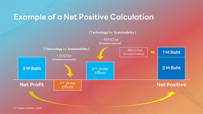 เทคโนโลยี ในฐานะปัจจัยคู่ของความยั่งยืน