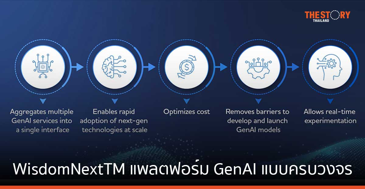 ทาทา คอนซัลแทนซี เซอร์วิสเซส เปิดตัว WisdomNextTM แพลตฟอร์ม GenAI แบบครบวงจร