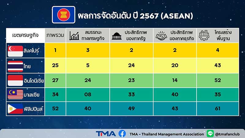 ผลการจัดอันดับขีดความสามารถในการแข่งขัน