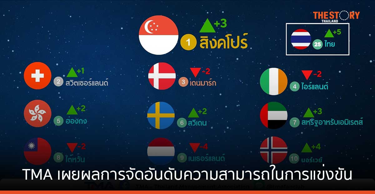 TMA เผยผลการจัดอันดับความสามารถในการแข่งขัน ไทยอันดับ 25 จาก 67 เขตเศรษฐกิจทั่วโลก ปรับขึ้น 5 อันดับ