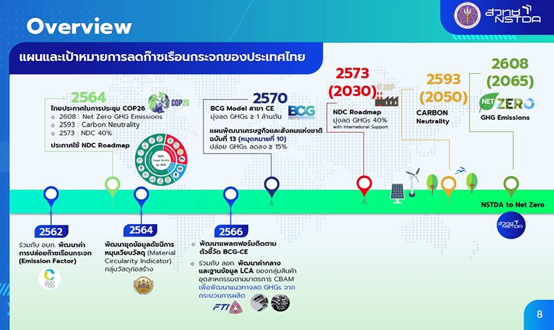 เพื่อให้เห็นความสำคัญของฐานข้อมูล CO2, CE, SDGs : กุญแจสำคัญสู่การพัฒนาที่ยั่งยืนของไทย ภายใต้การดำเนินงานของสถาบันเทคโนโลยีและสารสนเทศเพื่อการพัฒนาที่ยั่งยืน (TIIS) เอ็มเทค สวทช. และพันธมิตรภาคเอกชน