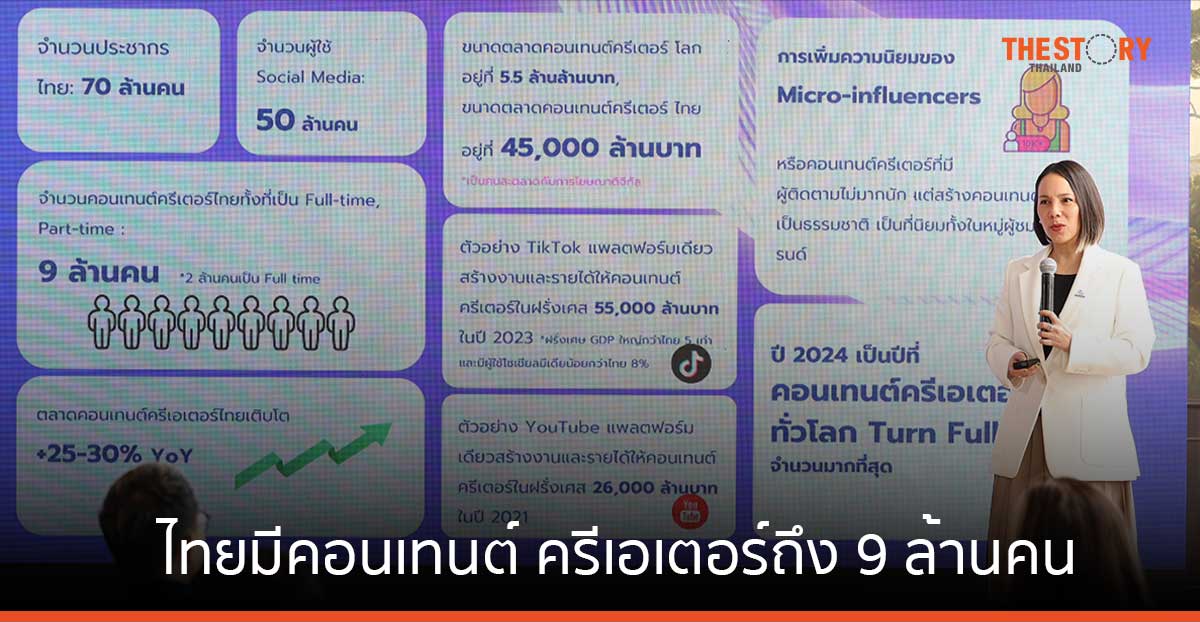 Tellscore เผย ไทยมีคอนเทนต์ ครีเอเตอร์ถึง 9 ล้านคน แนะนักการตลาดโฟกัสและให้ความสำคัญ