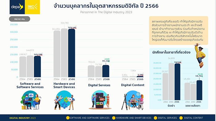 ความต้องการบุคลากรดิจิทัล